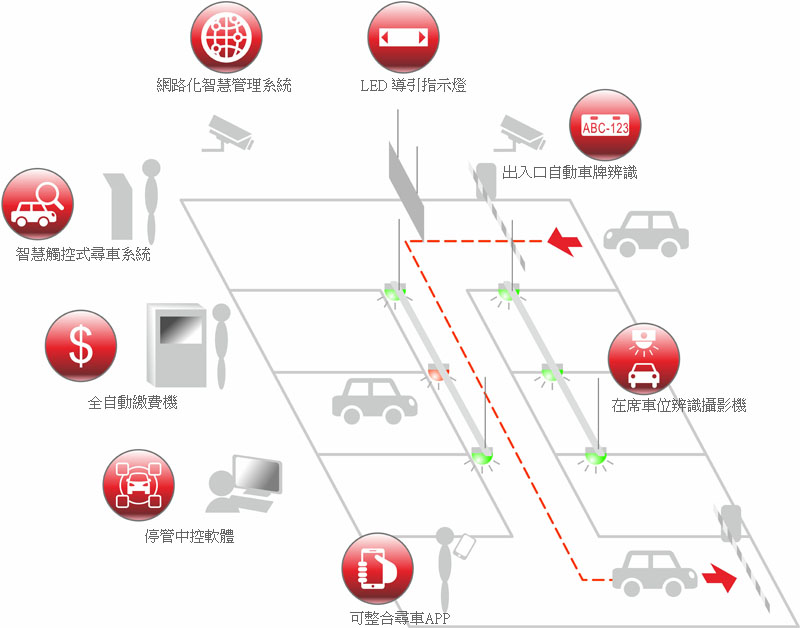 車牌辨識智慧停車場架構